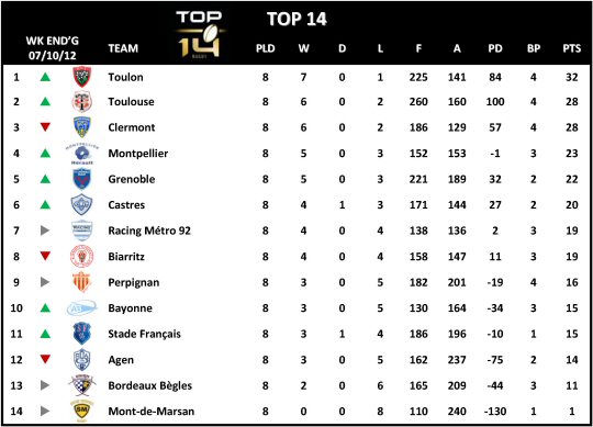 Top 14 Week 8 Table